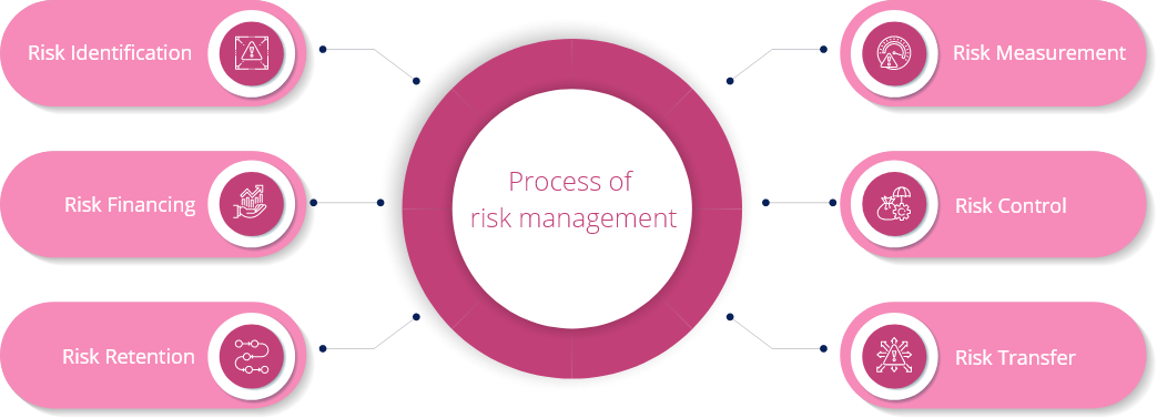 Process Risk Management